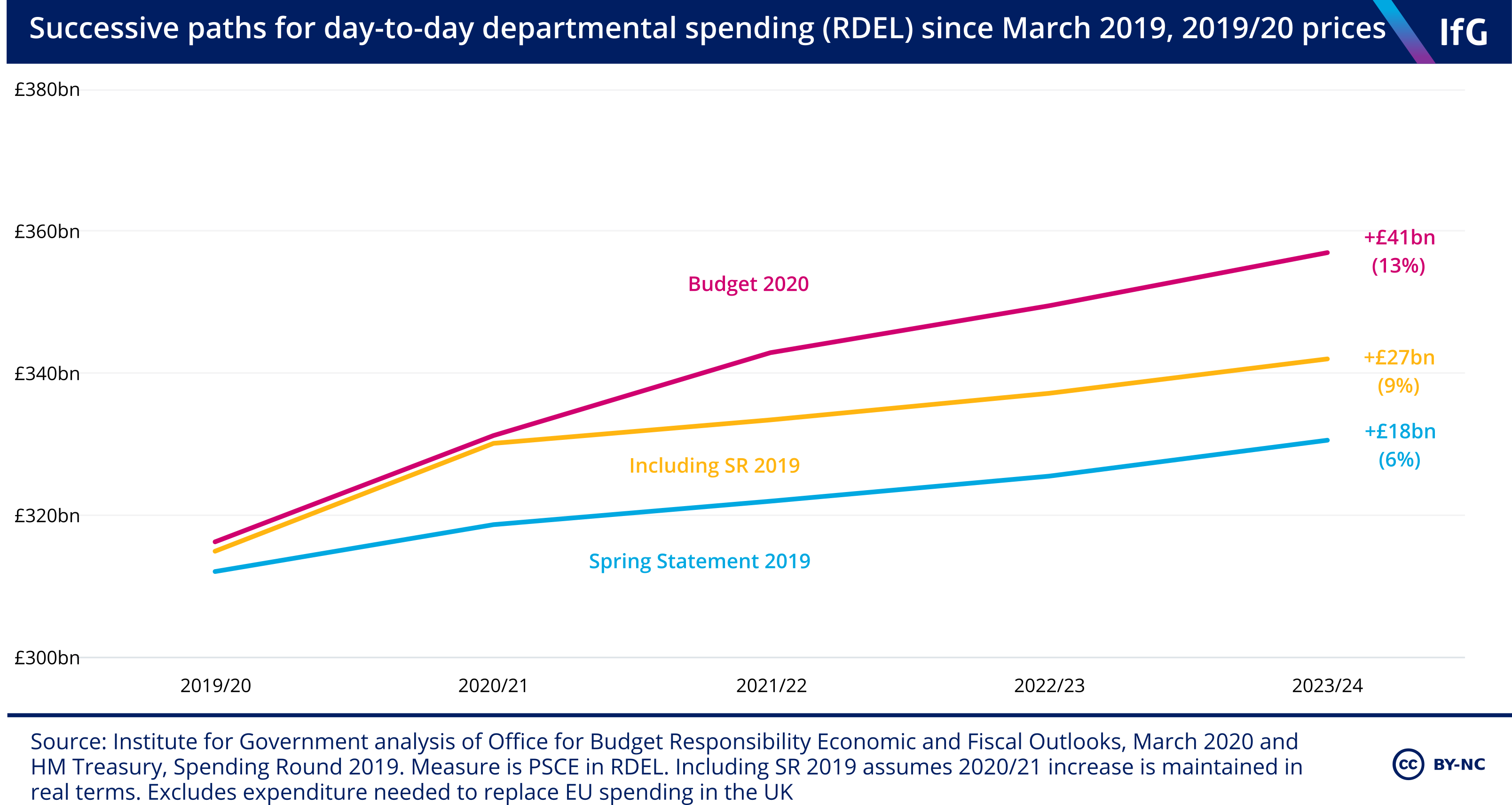 4. Spending review The Institute for Government